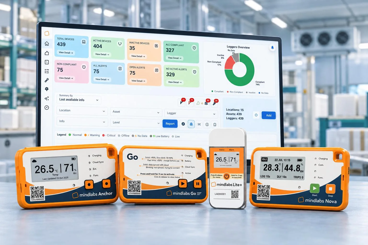 Mindlabs Anchor, Go, Lite Plus and Nova data loggers in front of the Mindlabs cloud monitoring dashboard